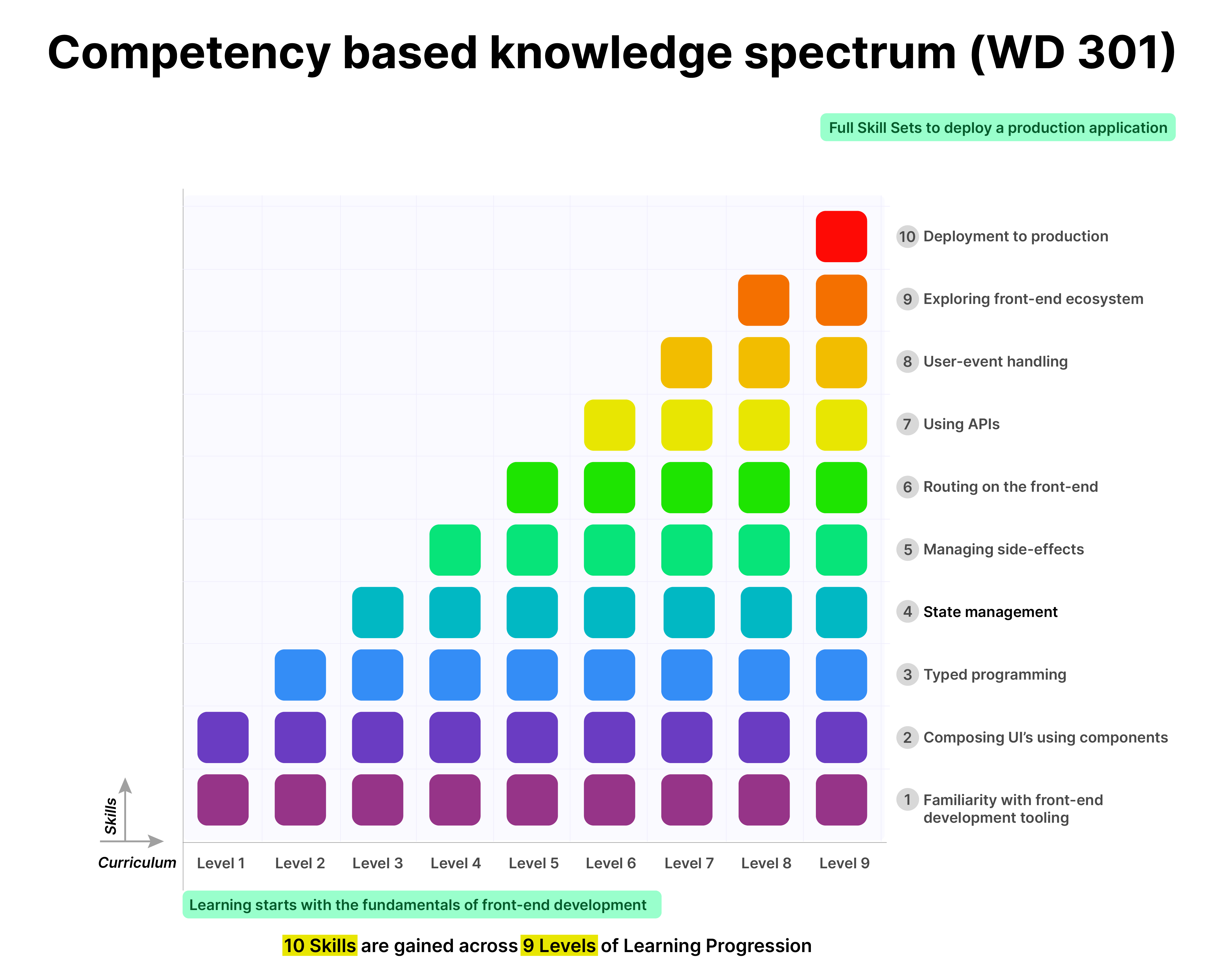 Comptency based knowleldge spectrum WD 301